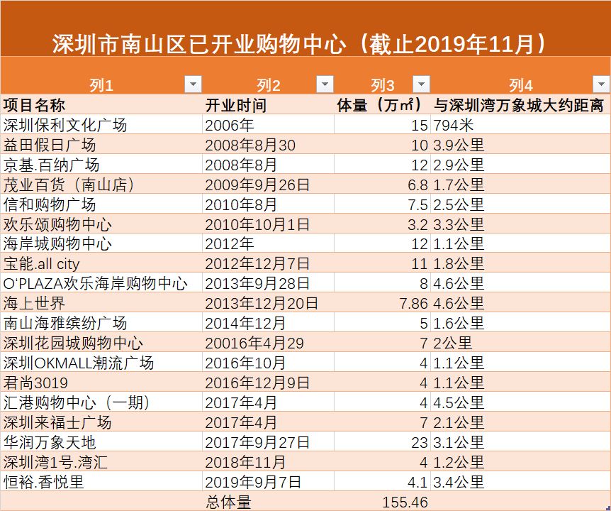 深圳湾万象城开业了吗,深圳湾万象城店铺开业