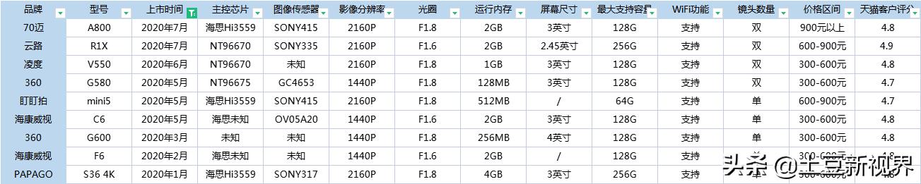 2021年618行车记录仪选购指南--主流4K行车记录仪怎么选