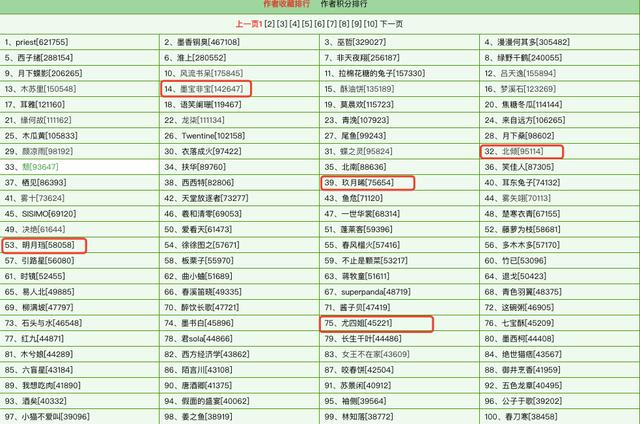 晋江十大高质量言情小说排行榜,早期晋江言情小说作家排行