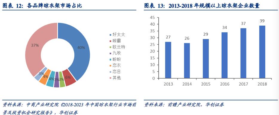 晾衣架行业深度研究报告