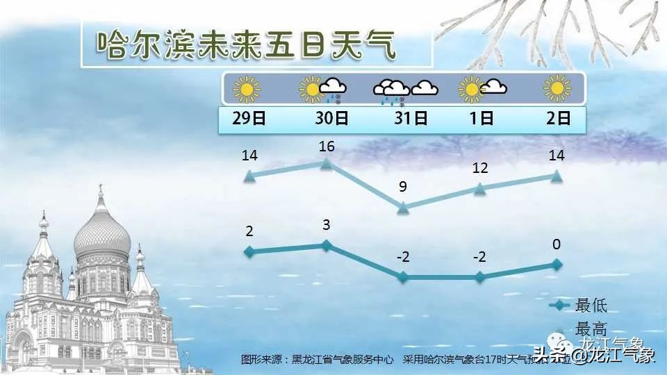 气温回升的最新消息黑龙江,黑龙江气温几月回到零上