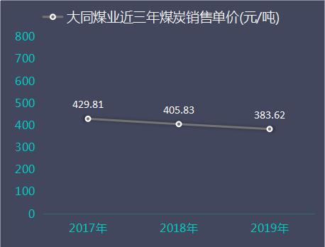 大同煤业2019年营收净利润,大同煤业财报