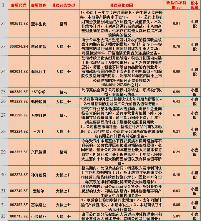 2003全年大幅预增小盘股,最值得买的2元以下小盘股
