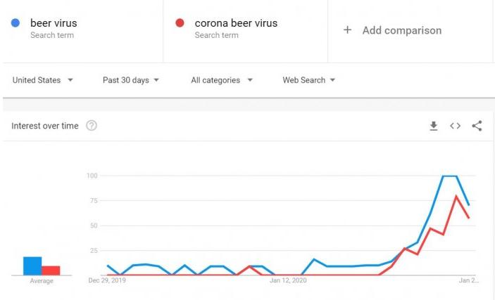 科罗娜与新冠病毒,科罗娜啤酒和新冠病毒