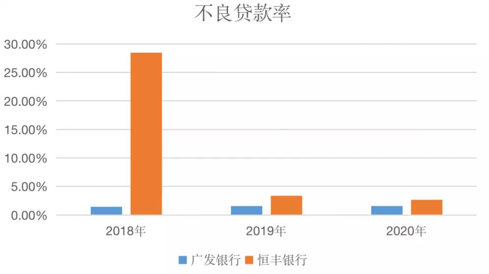 恒丰银行不良率,恒丰银行不良资产剥离