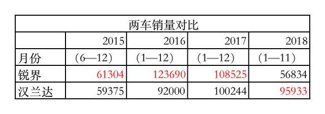 为什么福特锐界卖不过汉兰达,福特锐界吊打汉兰达
