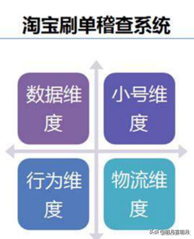 淘宝刷单哪些是违规,淘宝是根据什么查违规刷单的
