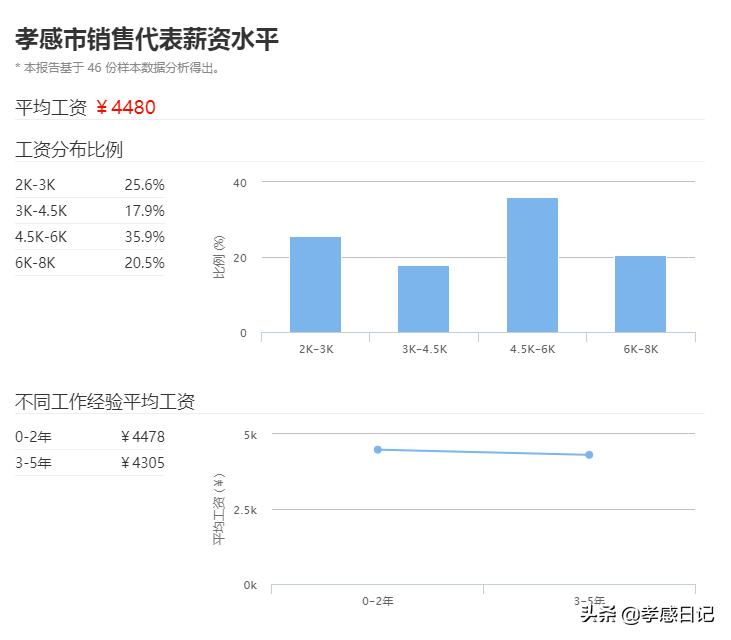 3648元!2020年孝感平均工资曝光!