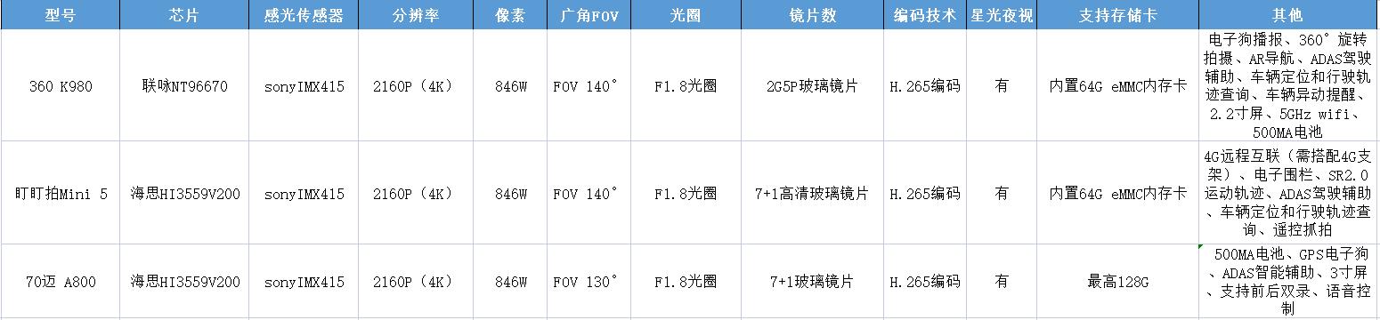 有关买行车记录仪的经验,有必要花500买个行车记录仪吗