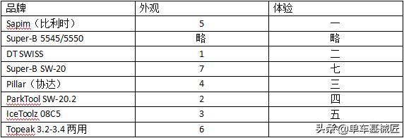 辐条扳手哪种好用,最常用辐条扳手