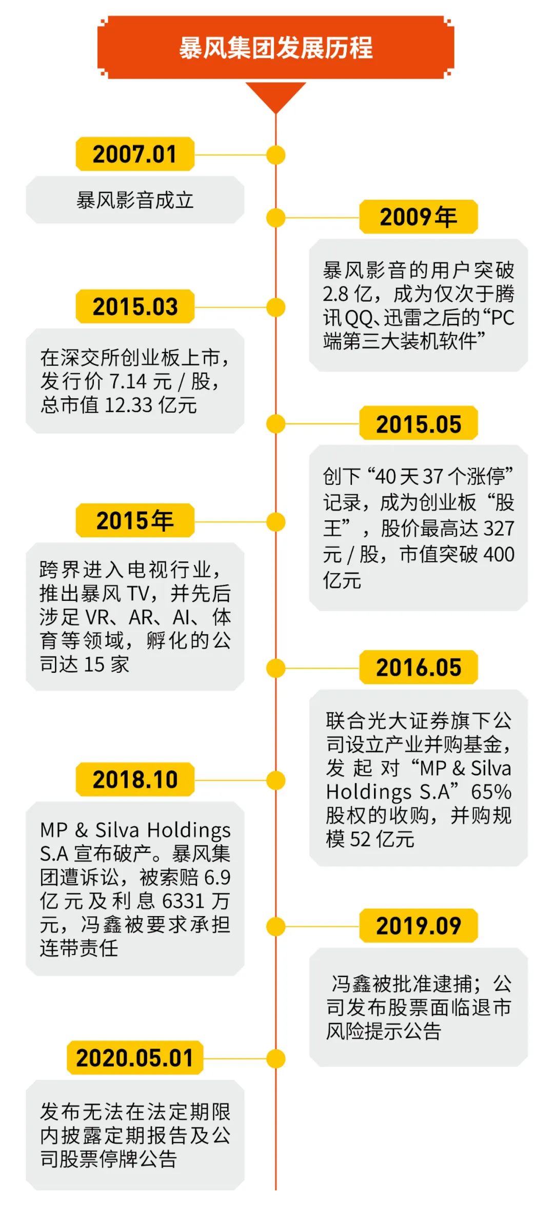 暴风集团冯鑫处理结果,暴风集团冯鑫最新股价
