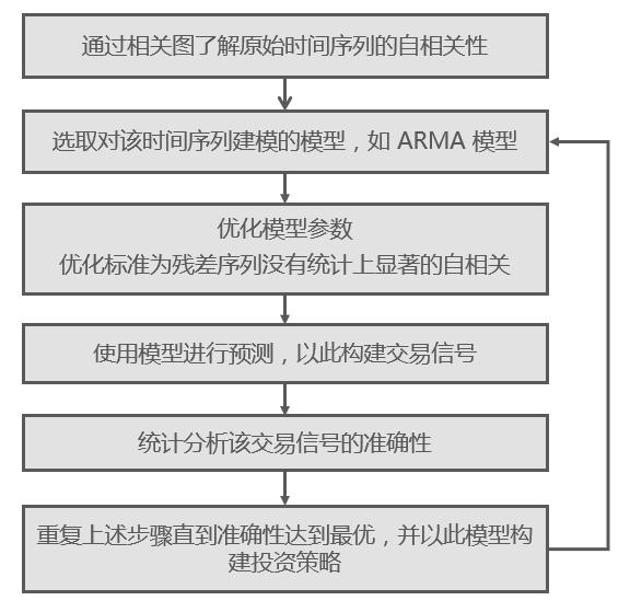 金融时间序列分析,金融时间序列模型论文题目