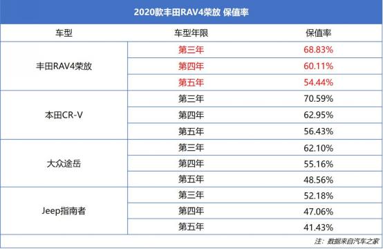 新车详解丨数据解读RAV4荣放，可靠、省油但这些短板值得一说