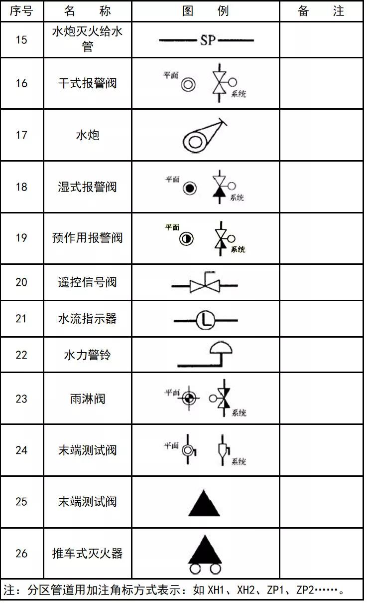cad常见的消防图例符号大全,电气cad图例符号大全