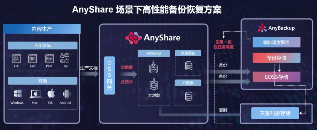 *局破**非结构数据备份与恢复难题，爱数如何驾驭数据洪流？