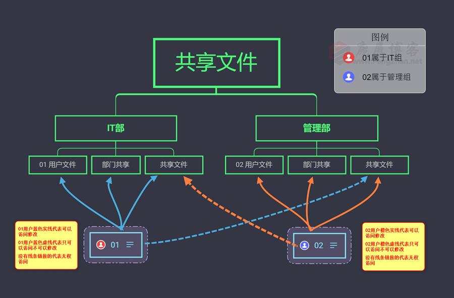 WindowsServer2016搭建SMB共享文件