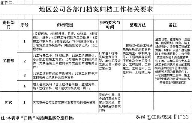 档案归档管理表格大全,工程档案归档目录