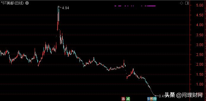 美都股价最新消息,美都股票最新上市消息