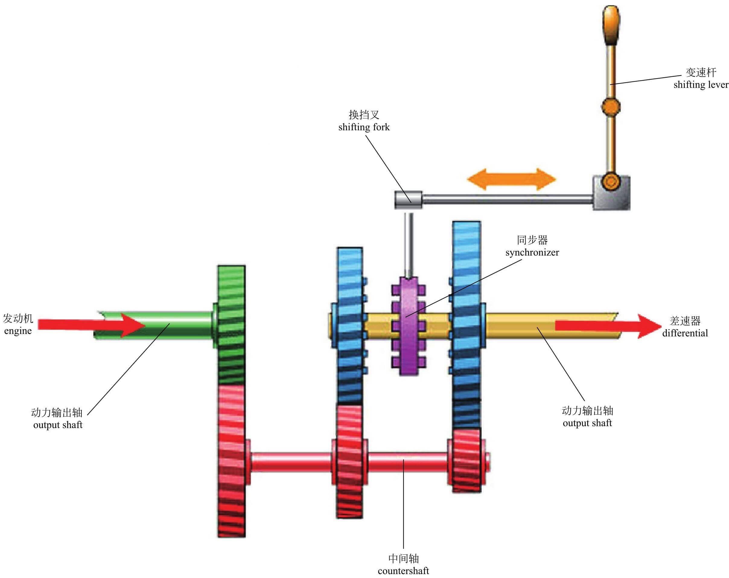 双离合自动变速器换挡操作原理,7挡湿式双离合变速箱结构图