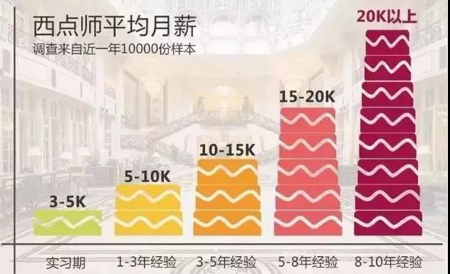 学习做西点有前途吗,学做西点烘焙有前途吗