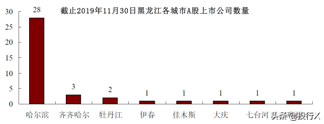 黑龙江上市公司简介,黑龙江省上市公司有哪些