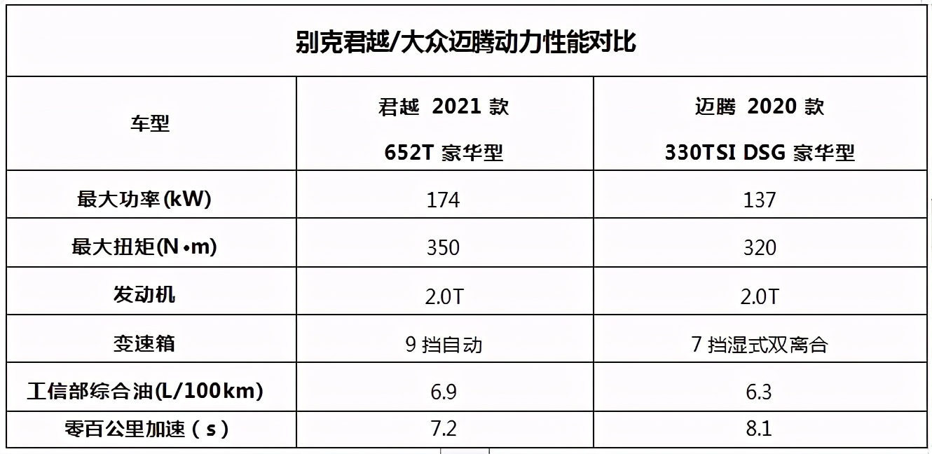 别克君越和大众迈腾试车,别克君越2.0t豪华版对比大众迈腾