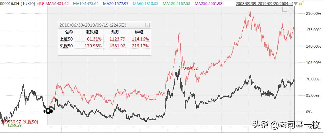 上证指数vs恒生指数,指数基金上证50与沪深300哪个好