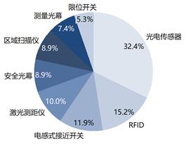 MIRDATABANK：传感器在物流行业的深入研究