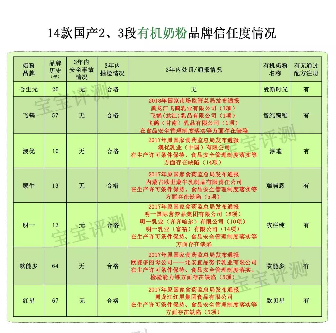 国产有机奶粉评测二：用进口奶源的就一定更值得选吗？