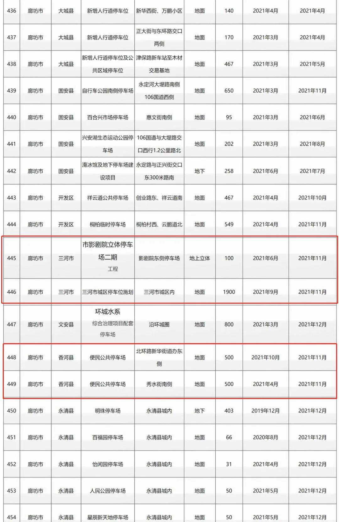 2000个,三河、燕郊大难题要解决!位置在这儿