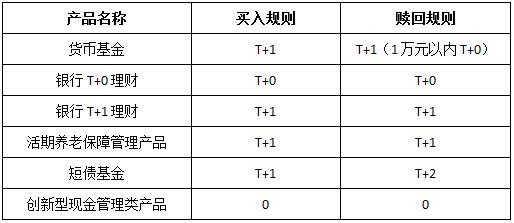 理财产品t+1什么意思,理财什么是t+1到账