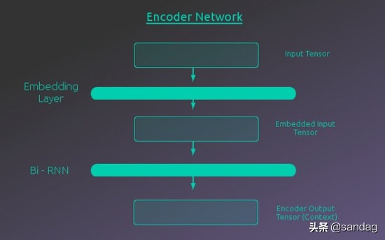 神经网络翻译编码和解码,解码器编码器