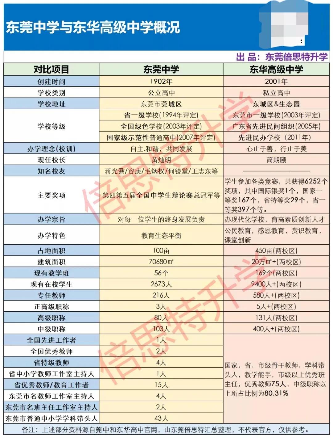 2020年东华与莞中高考升学率,东华和莞中哪所学校学习氛围好
