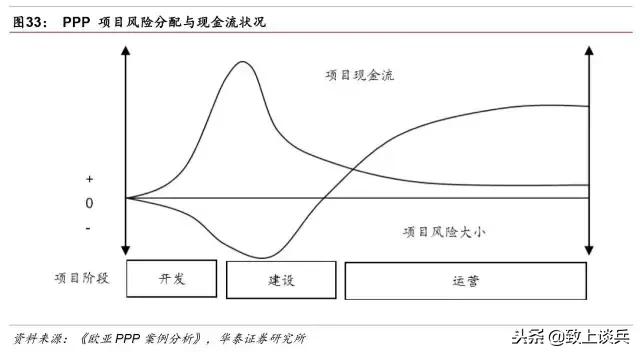 ppp投资建设运营模式,ppp新机制强调的特许经营模式