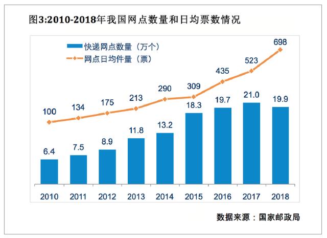 快递揽收及配送市场趋势分析及车辆需求研究