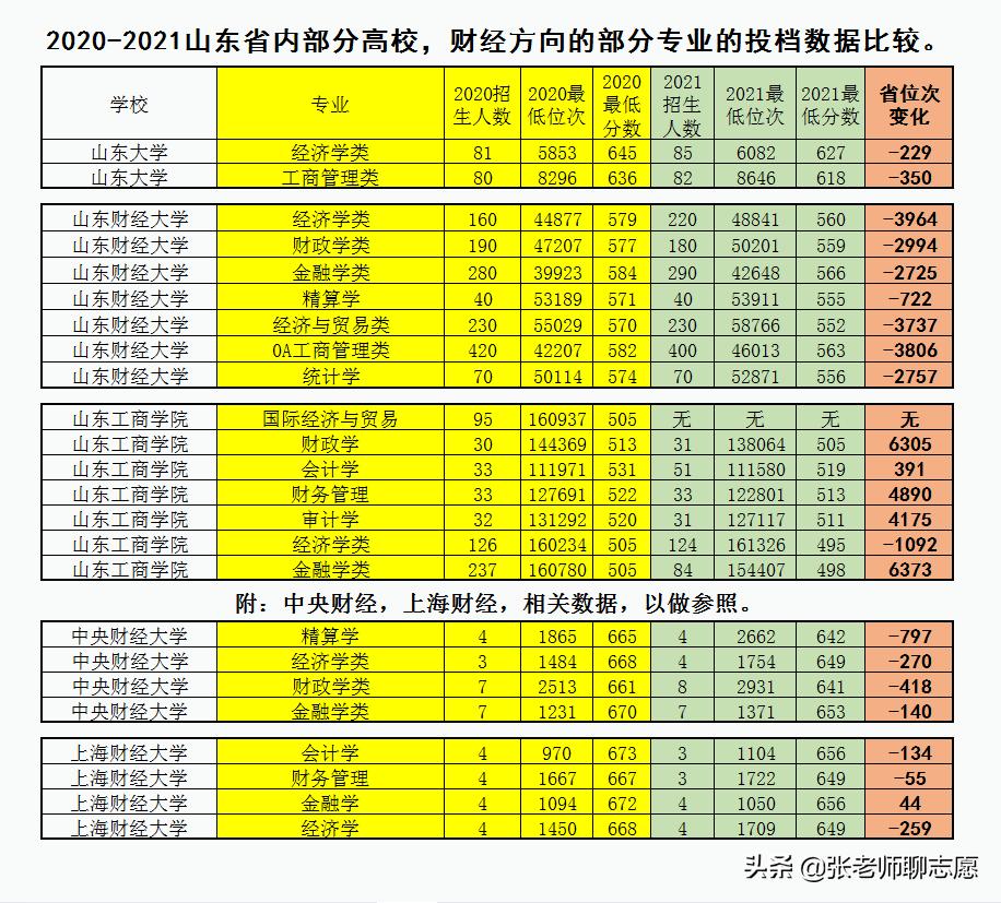 山东财经大学2020各专业录取人数,山东财经类专业排名
