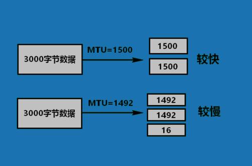 路由器mtu如何设置网速最快,路由器mtu一般设置多少最好
