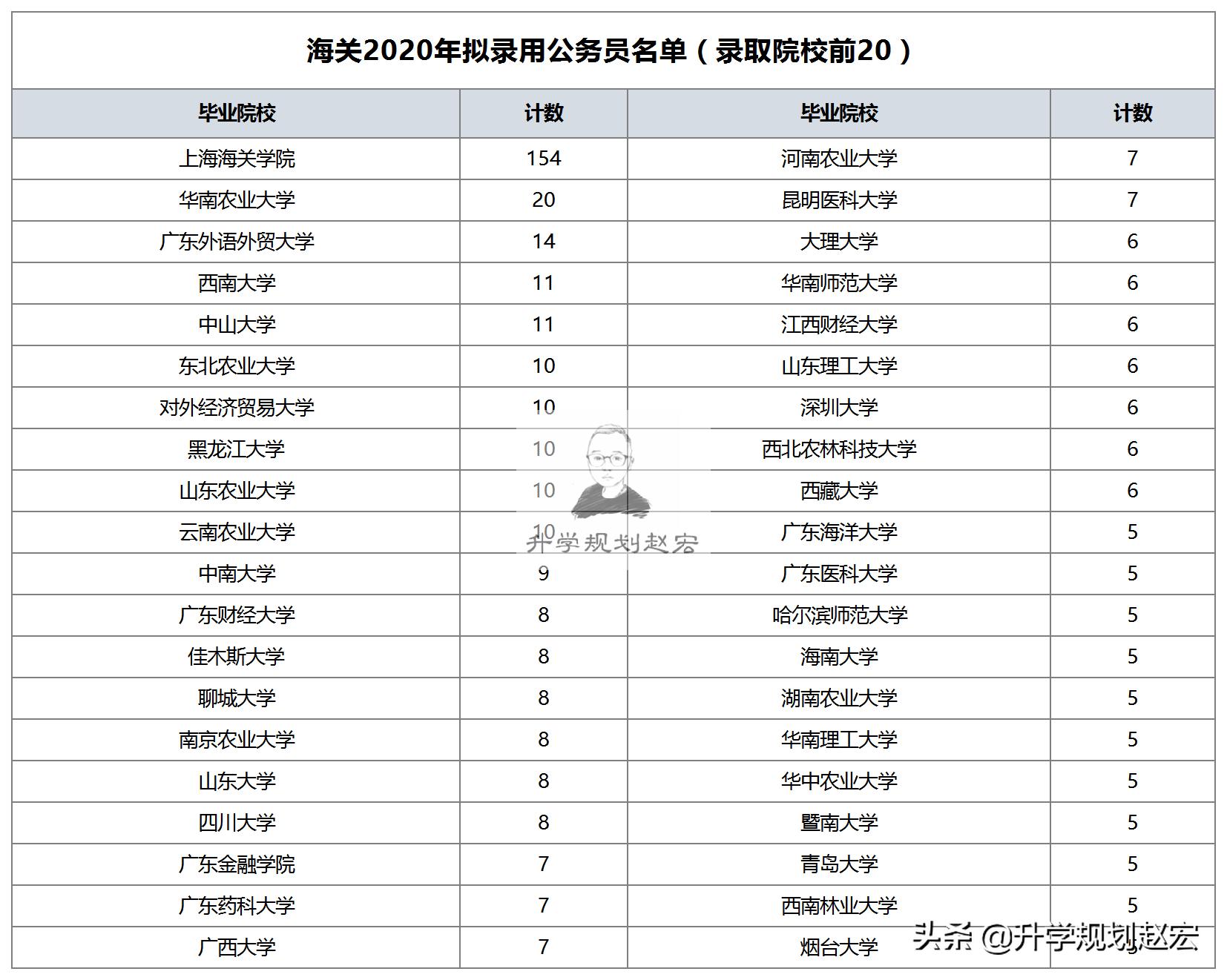 2021年海关系统拟录用1356人，上海海关学院164人，值得报考吗？