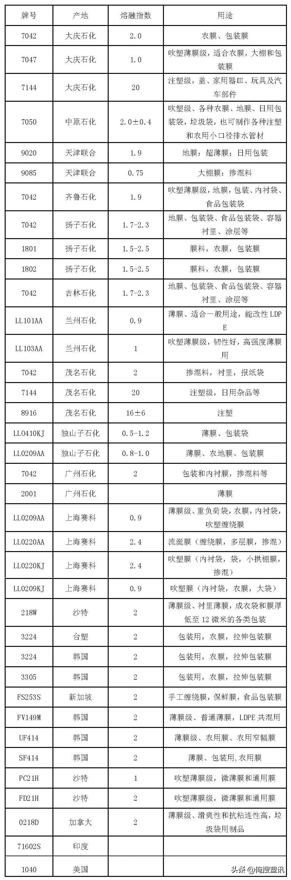 pe常见牌号用途大全,pe塑料常用牌号物性表文库