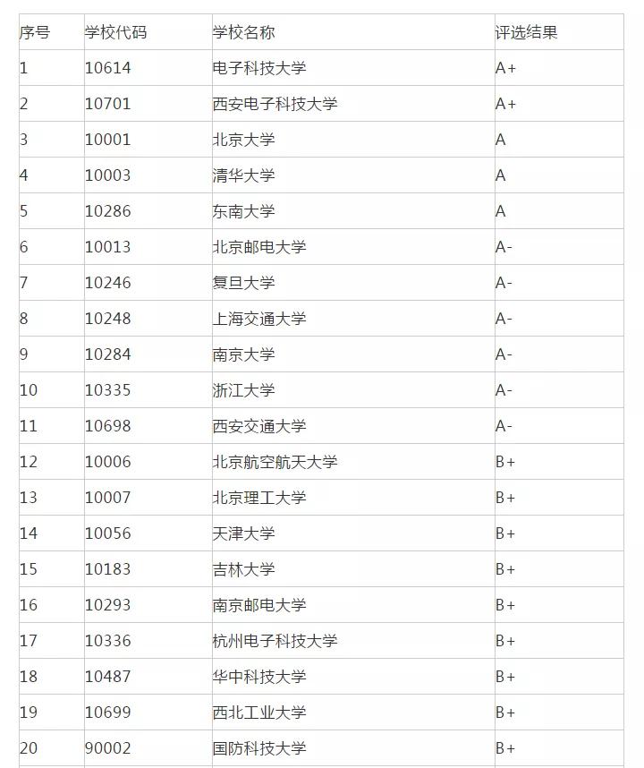 考研电气工程院校排名,考研电路学校推荐