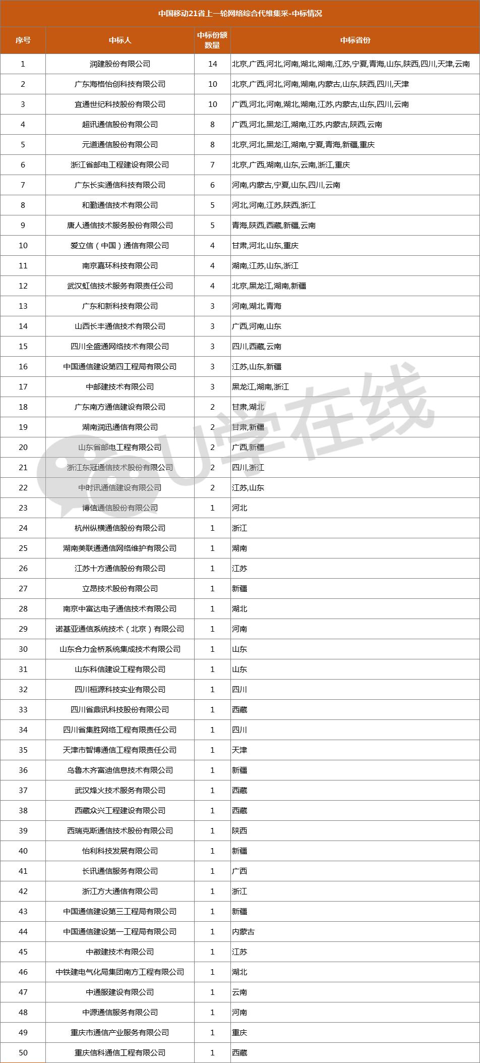 20+1省!中国移动2021-2023年综合代维集采大标来袭