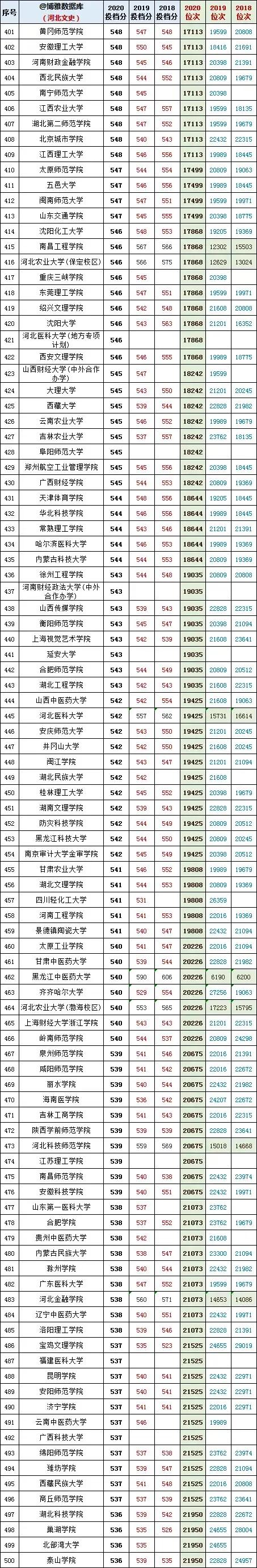 河北省2020高考文史类投档线预估,河北省文史类专科录取投档线