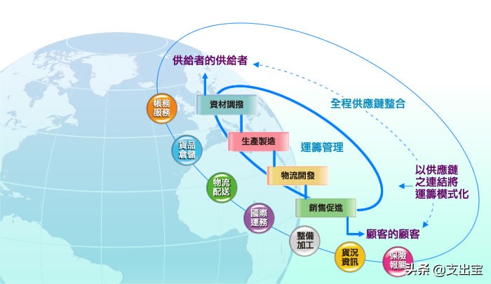 供应链和物流到底是什么关系,供应链物流指什么