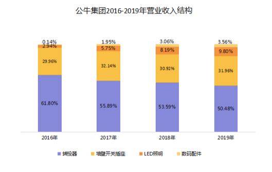 市值蒸发600亿公牛升级路坎坷,公牛百亿变千亿市值