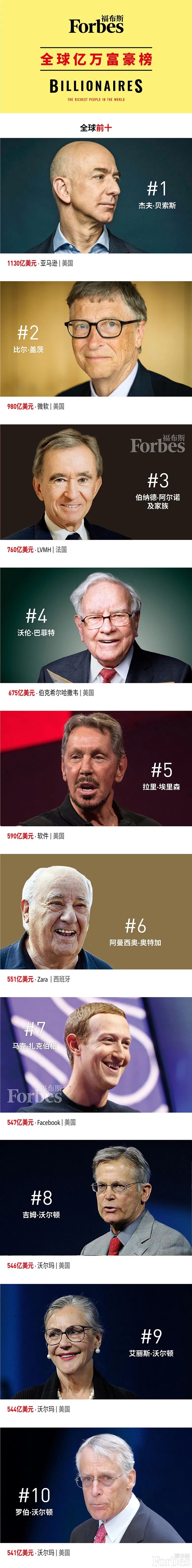 全球最年轻亿万富豪榜,2019年全球亿万富豪排行榜前100名