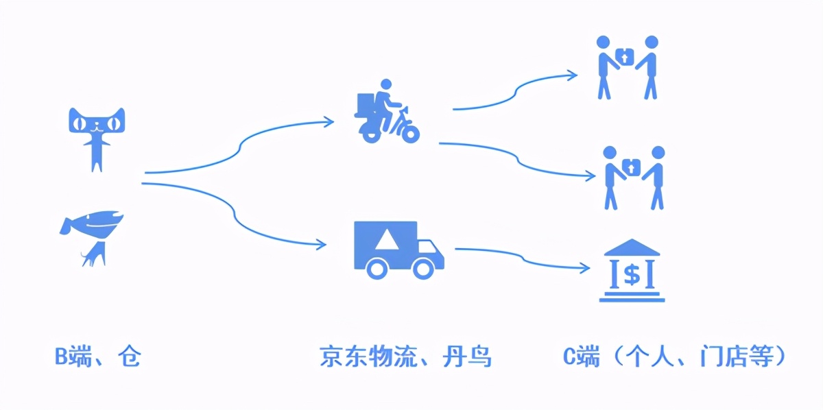 同城配送模式有哪些,顺丰同城的配送模式