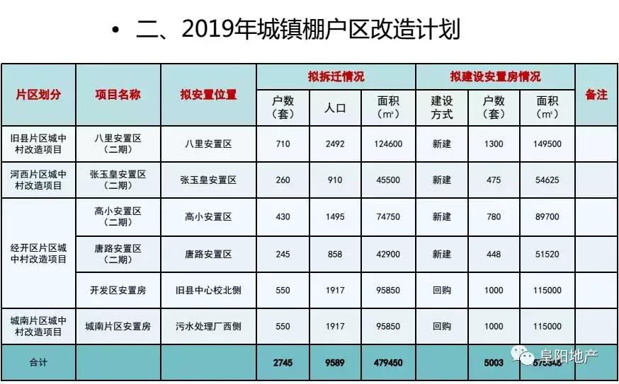 太和县棚改计划,太和棚户区改造最新