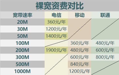宽带资费以后还降价吗,宽带一月70贵吗