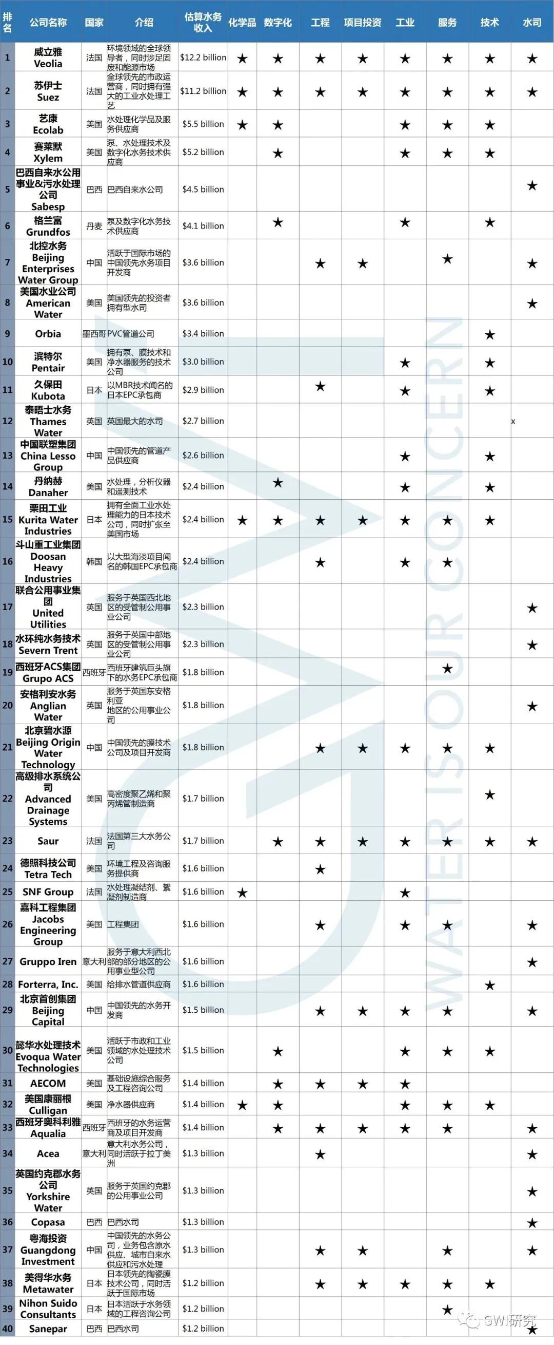 水务集团上市优势和短板,中国水务行业市场分析报告2020版