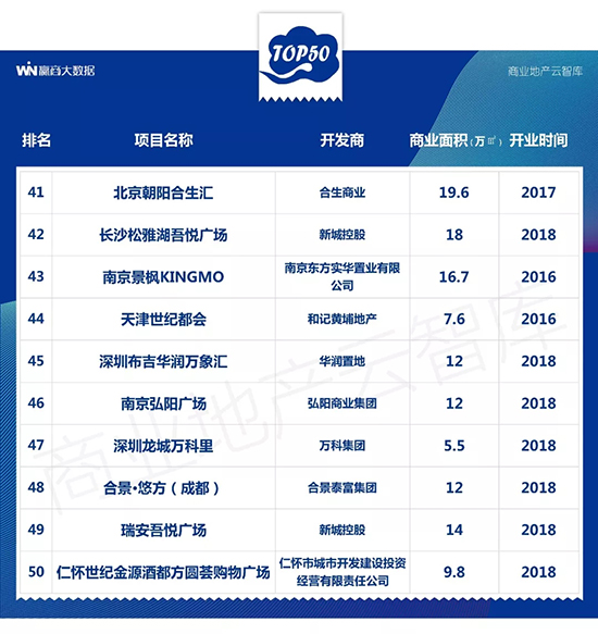 近几年新开的大型商场,2022年即将开业的商场盘点